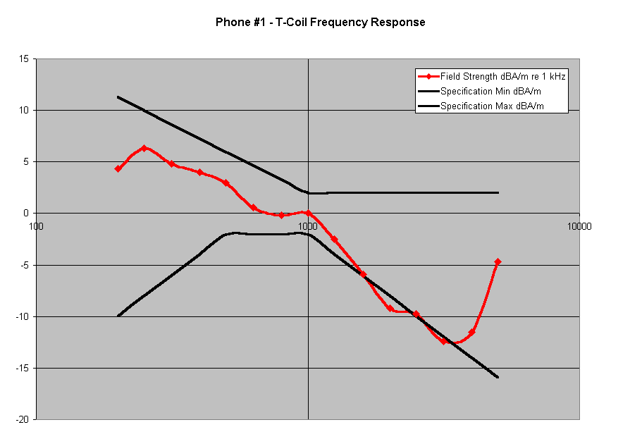 Samsung N105 - T-Coil Frequency Response