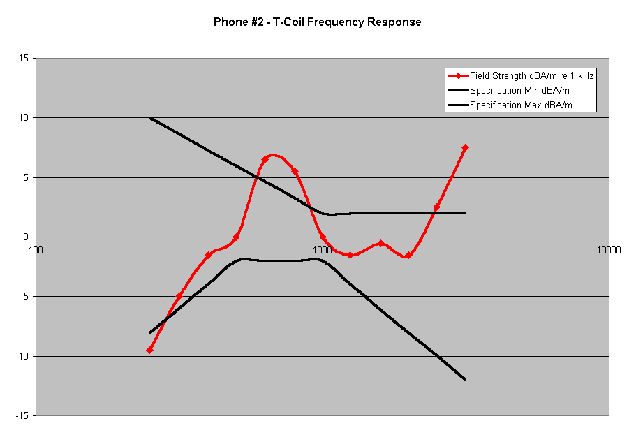 Samsung N240 - T-Coil Frequency Response