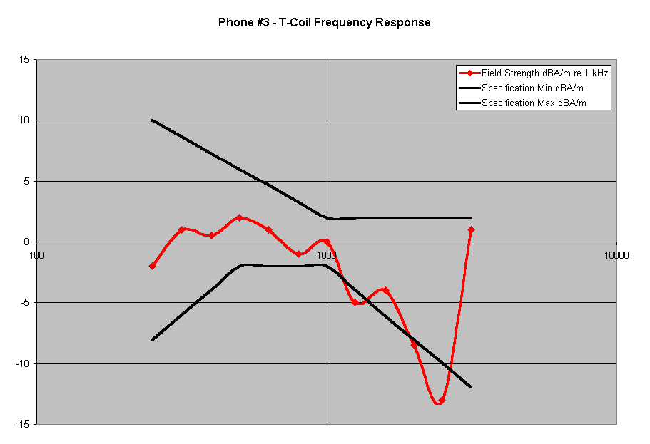 Samsung N400 - T-Coil Frequency Response